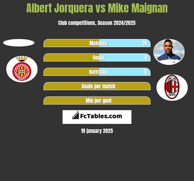 Albert Jorquera vs Mike Maignan h2h player stats