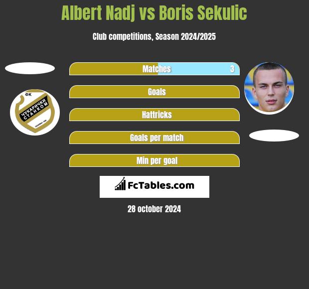 Albert Nadj vs Boris Sekulic h2h player stats