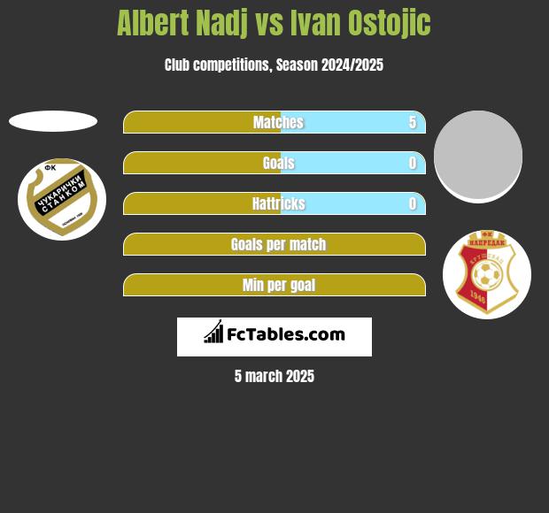 Albert Nadj vs Ivan Ostojic h2h player stats