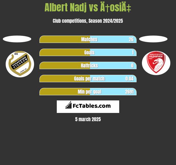 Albert Nadj vs Ä†osiÄ‡ h2h player stats