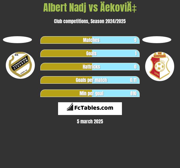 Albert Nadj vs ÄekoviÄ‡ h2h player stats