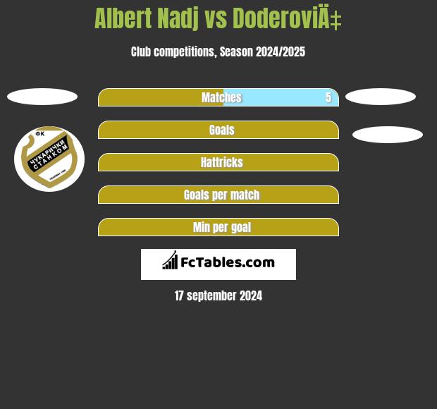 Albert Nadj vs DoderoviÄ‡ h2h player stats