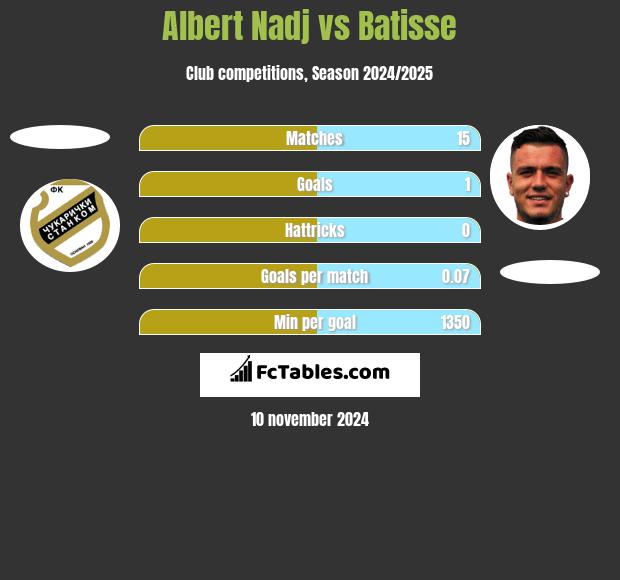 Albert Nadj vs Batisse h2h player stats