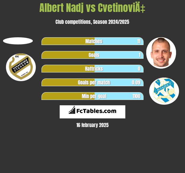 Albert Nadj vs CvetinoviÄ‡ h2h player stats