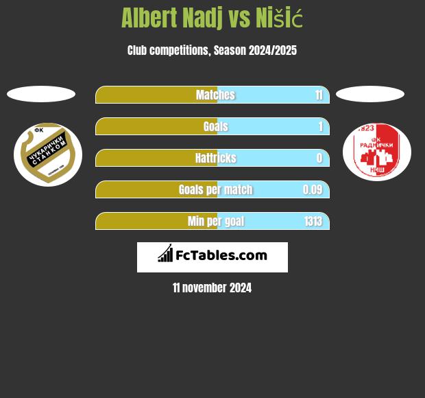 Albert Nadj vs Nišić h2h player stats