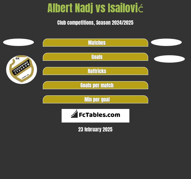 Albert Nadj vs Isailović h2h player stats