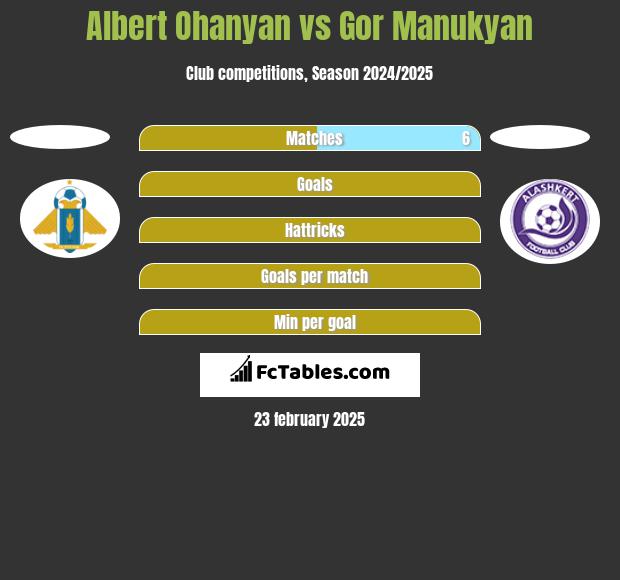 Albert Ohanyan vs Gor Manukyan h2h player stats