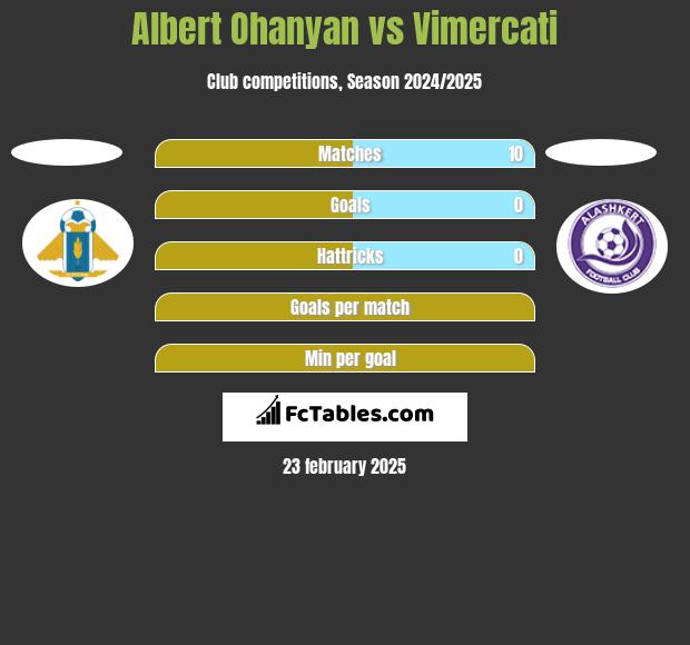 Albert Ohanyan vs Vimercati h2h player stats