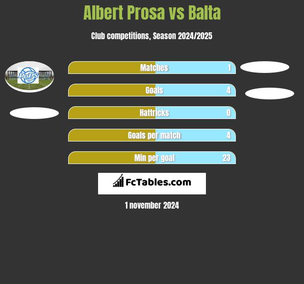 Albert Prosa vs Balta h2h player stats