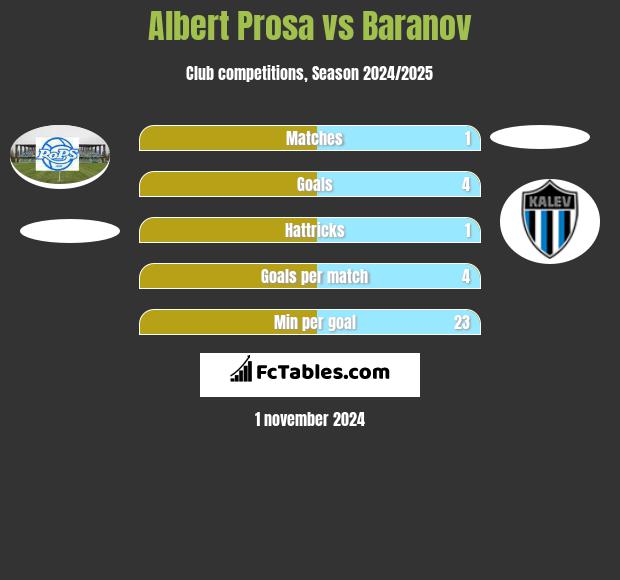 Albert Prosa vs Baranov h2h player stats