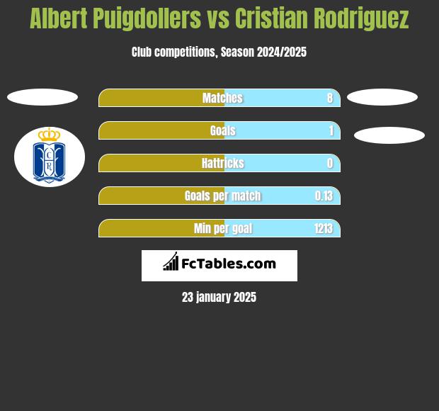 Albert Puigdollers vs Cristian Rodriguez h2h player stats