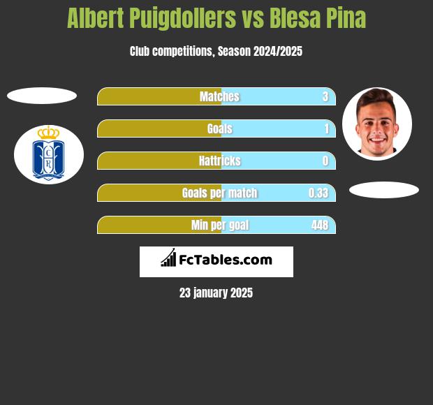 Albert Puigdollers vs Blesa Pina h2h player stats