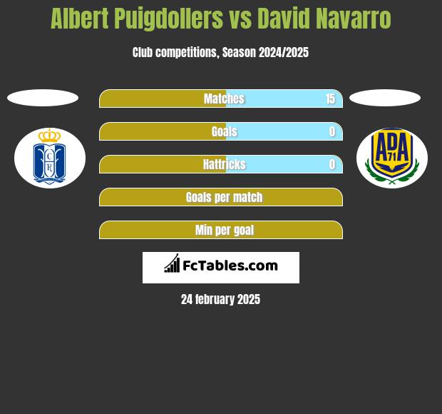 Albert Puigdollers vs David Navarro h2h player stats