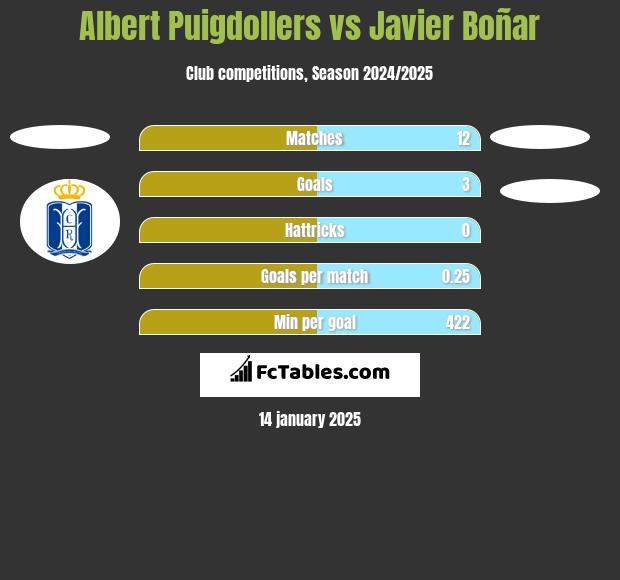 Albert Puigdollers vs Javier Boñar h2h player stats