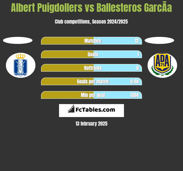 Albert Puigdollers vs Ballesteros GarcÃ­a h2h player stats