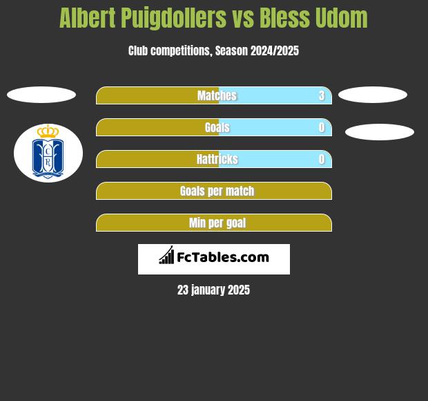 Albert Puigdollers vs Bless Udom h2h player stats