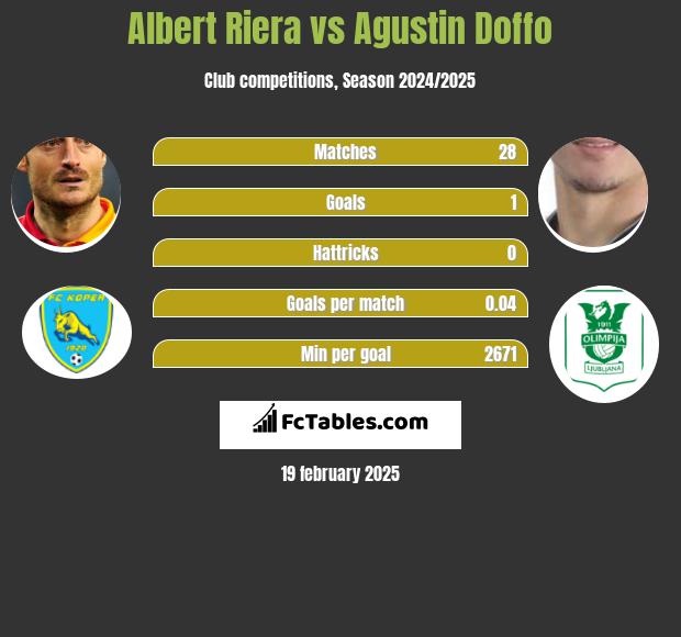 Albert Riera vs Agustin Doffo h2h player stats