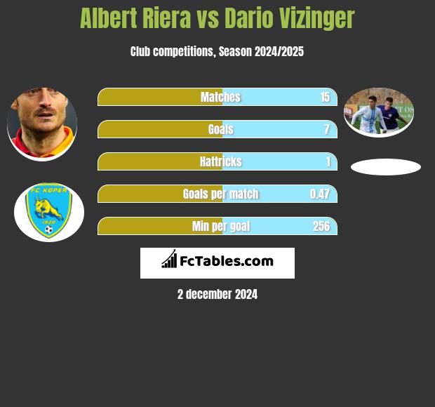 Albert Riera vs Dario Vizinger h2h player stats