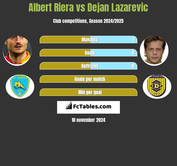 Albert Riera vs Dejan Lazarevic h2h player stats