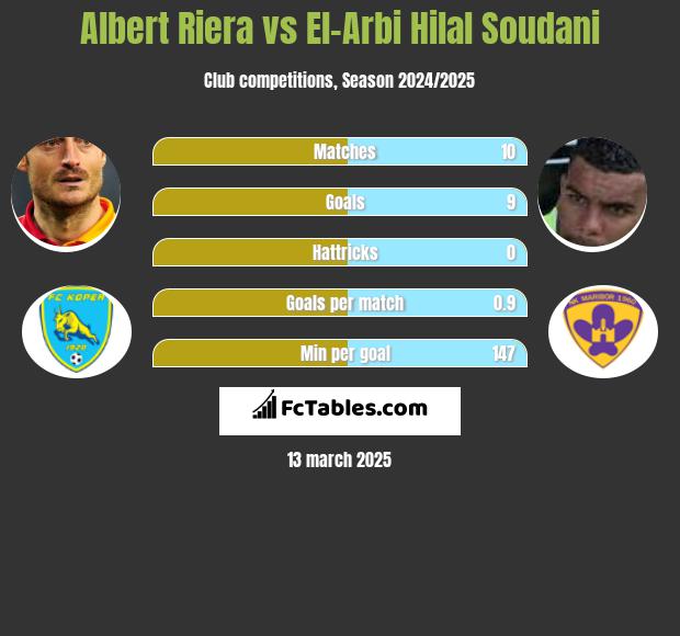 Albert Riera vs El-Arbi Hilal Soudani h2h player stats