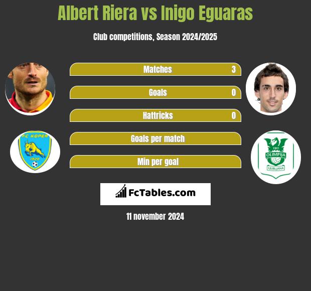 Albert Riera vs Inigo Eguaras h2h player stats