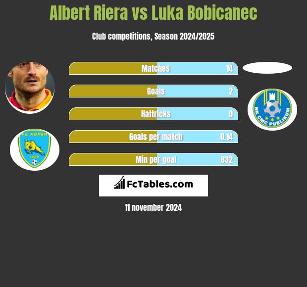 Albert Riera vs Luka Bobicanec h2h player stats