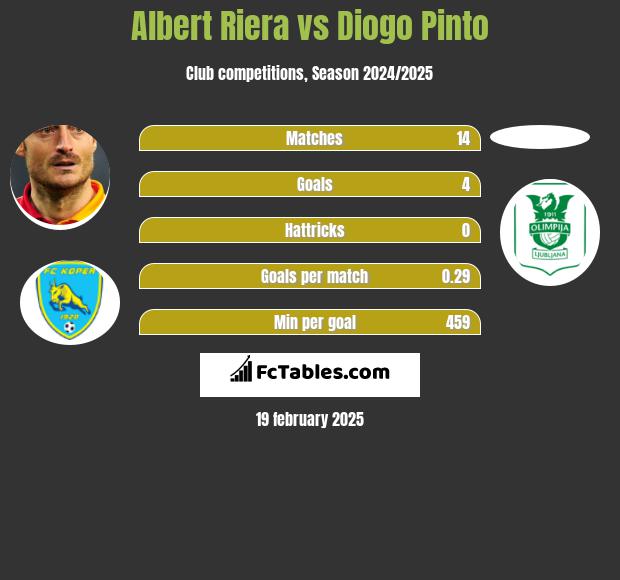 Albert Riera vs Diogo Pinto h2h player stats