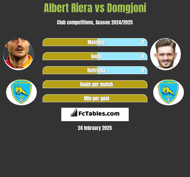 Albert Riera vs Domgjoni h2h player stats