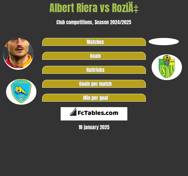 Albert Riera vs RoziÄ‡ h2h player stats