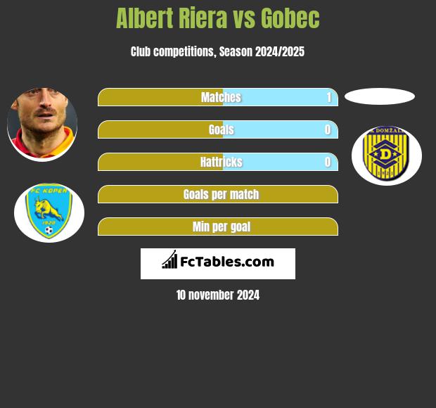 Albert Riera vs Gobec h2h player stats