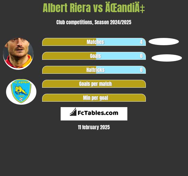 Albert Riera vs ÄŒandiÄ‡ h2h player stats