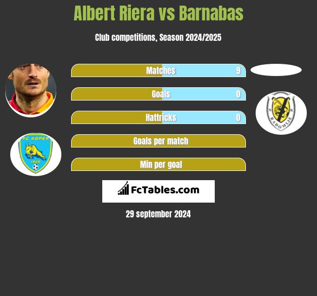 Albert Riera vs Barnabas h2h player stats