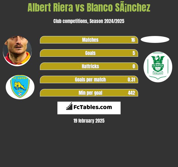 Albert Riera vs Blanco SÃ¡nchez h2h player stats