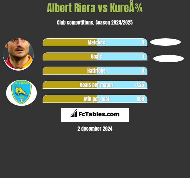 Albert Riera vs KureÅ¾ h2h player stats