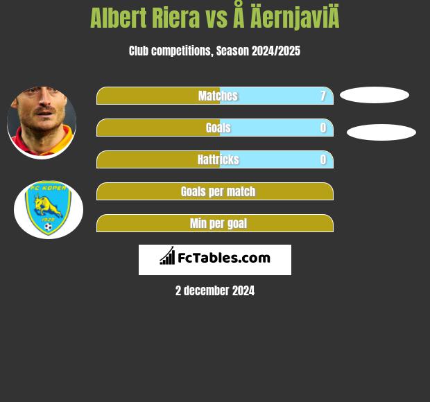 Albert Riera vs Å ÄernjaviÄ h2h player stats