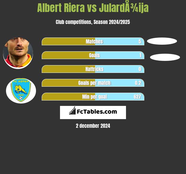 Albert Riera vs JulardÅ¾ija h2h player stats