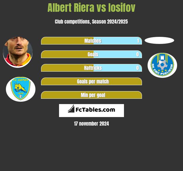 Albert Riera vs Iosifov h2h player stats