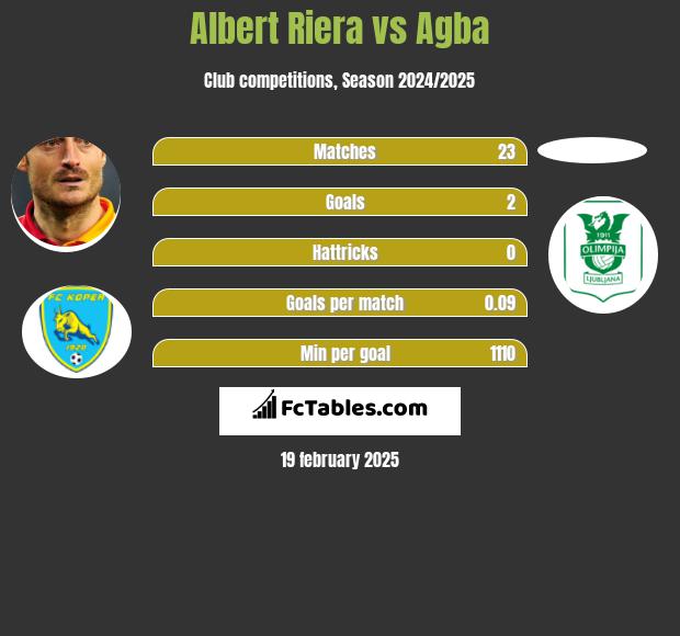 Albert Riera vs Agba h2h player stats