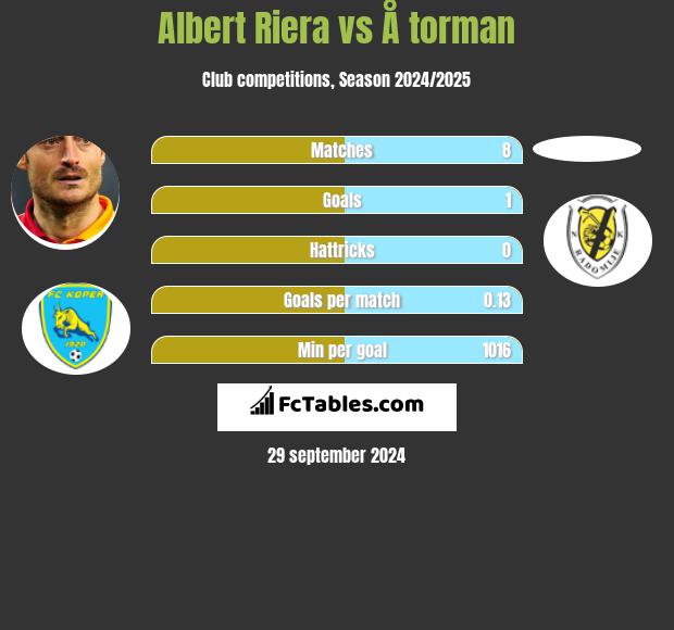 Albert Riera vs Å torman h2h player stats