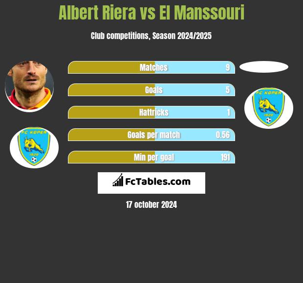 Albert Riera vs El Manssouri h2h player stats