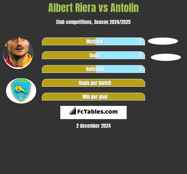 Albert Riera vs Antolin h2h player stats