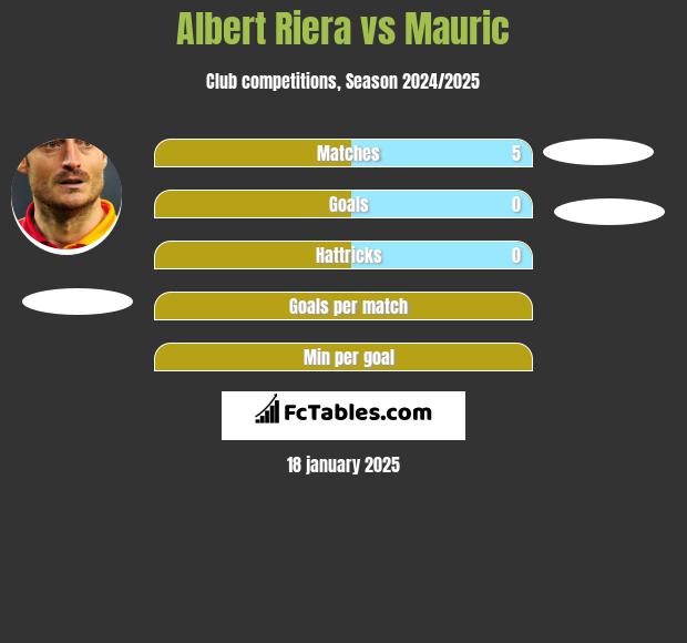 Albert Riera vs Mauric h2h player stats