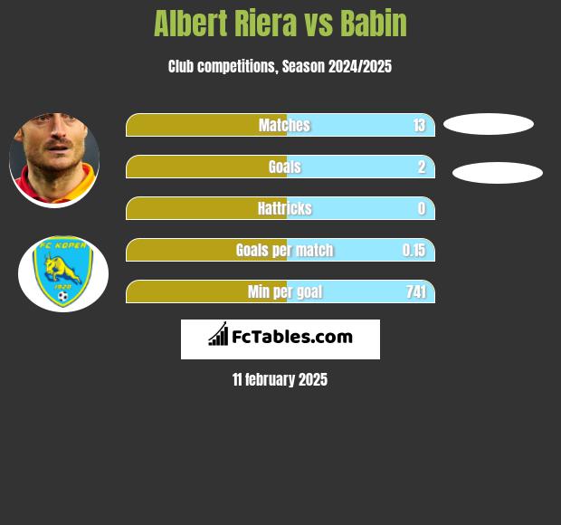 Albert Riera vs Babin h2h player stats