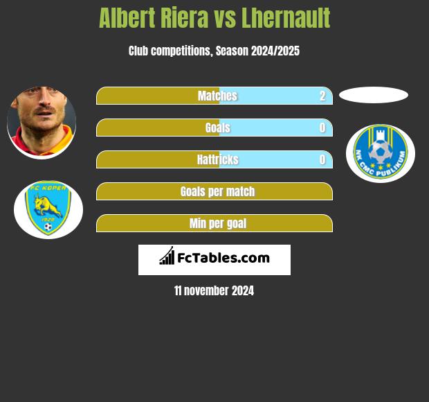 Albert Riera vs Lhernault h2h player stats