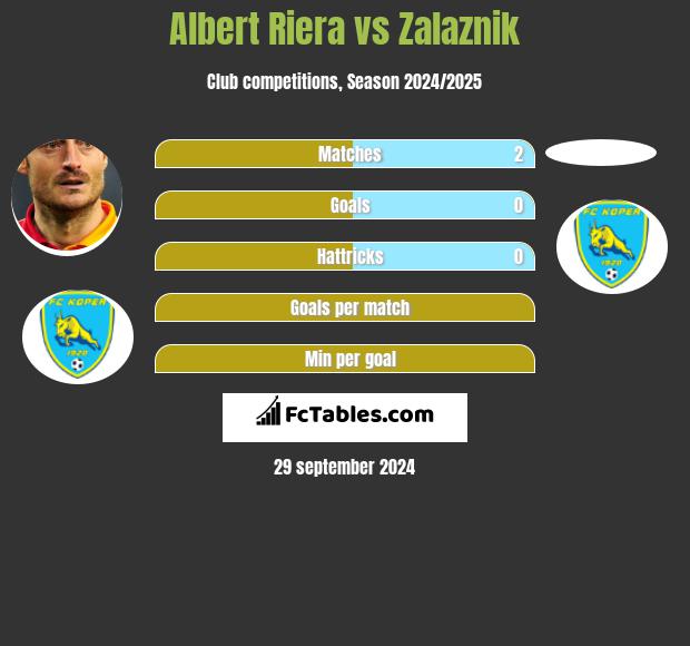 Albert Riera vs Zalaznik h2h player stats