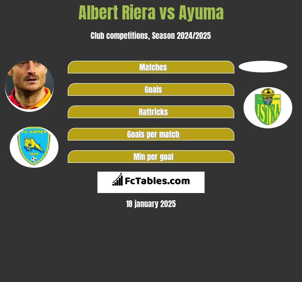 Albert Riera vs Ayuma h2h player stats