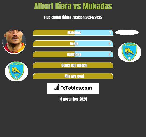 Albert Riera vs Mukadas h2h player stats