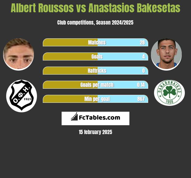 Albert Roussos vs Anastasios Bakesetas h2h player stats