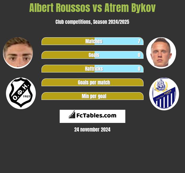 Albert Roussos vs Artem Bykow h2h player stats