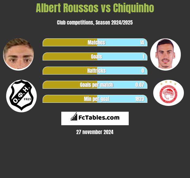 Albert Roussos vs Chiquinho h2h player stats